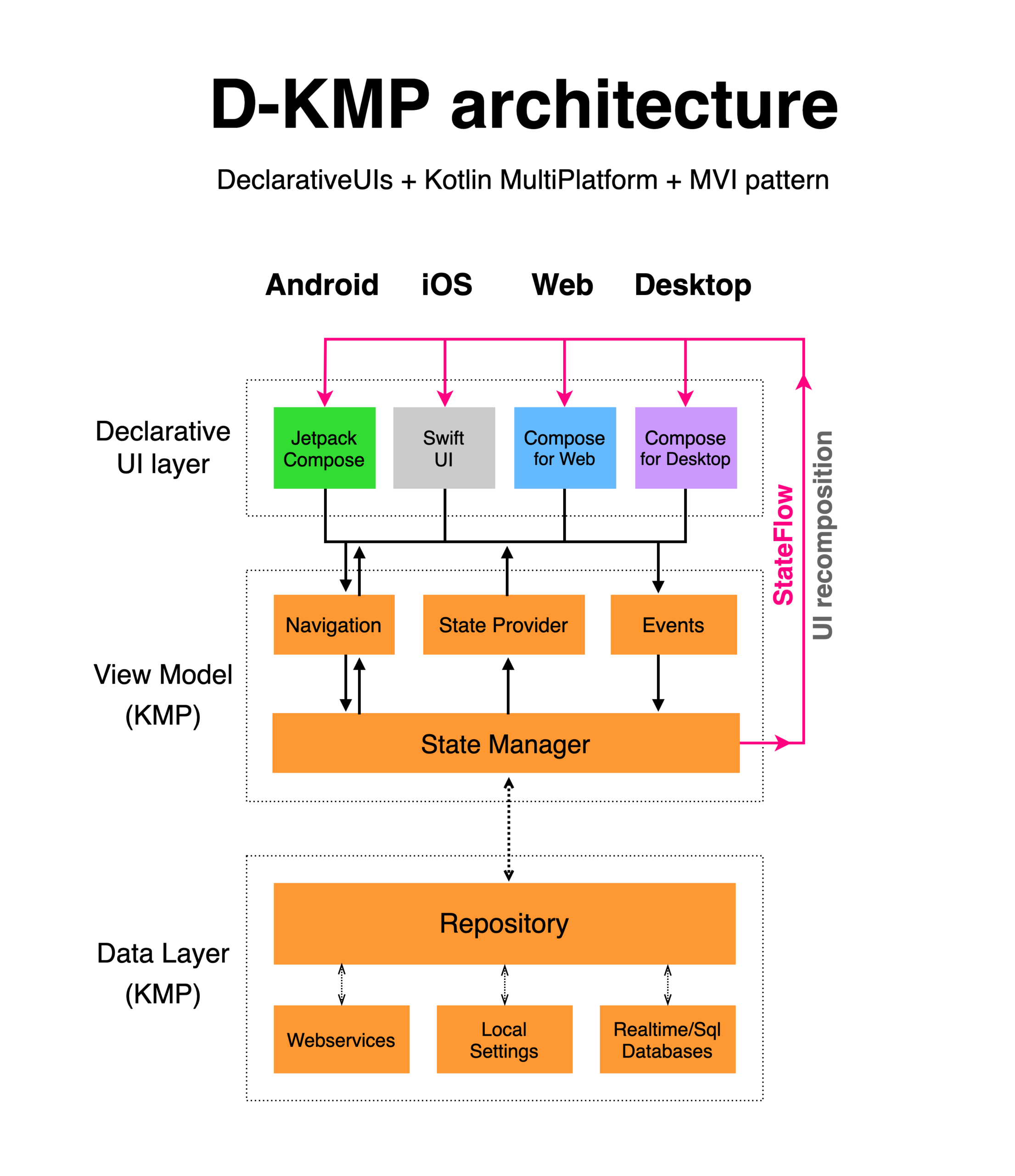 d-kmp architecture